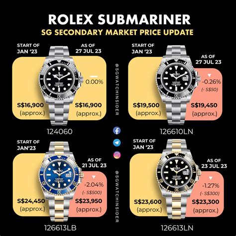 newest model number of rolex submariner|Rolex Submariner price chart.